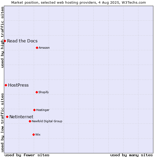 Market position of Netinternet vs. HostPress vs. Read the Docs