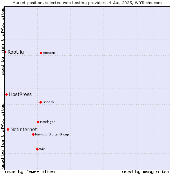 Market position of Netinternet vs. HostPress vs. Root.lu