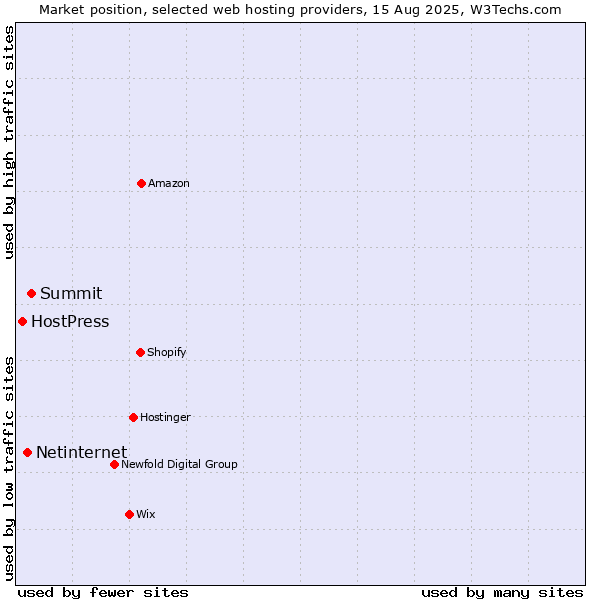 Market position of Summit vs. Netinternet vs. HostPress