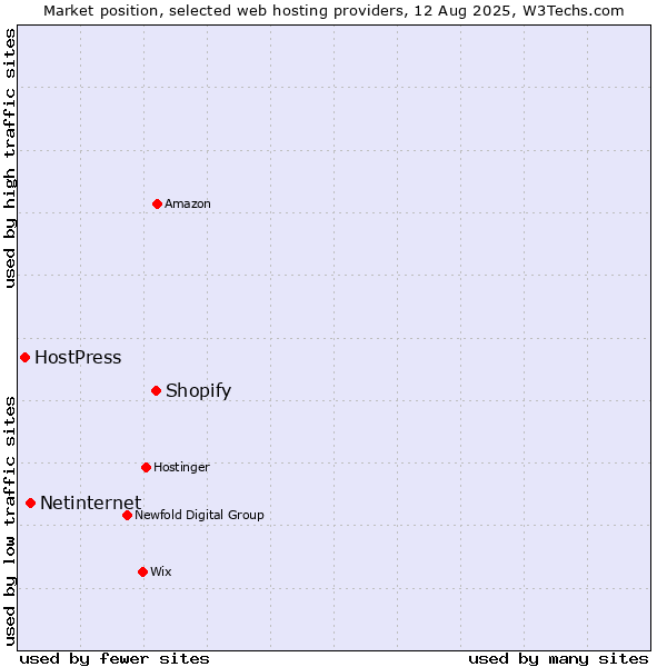 Market position of Shopify vs. Netinternet vs. HostPress