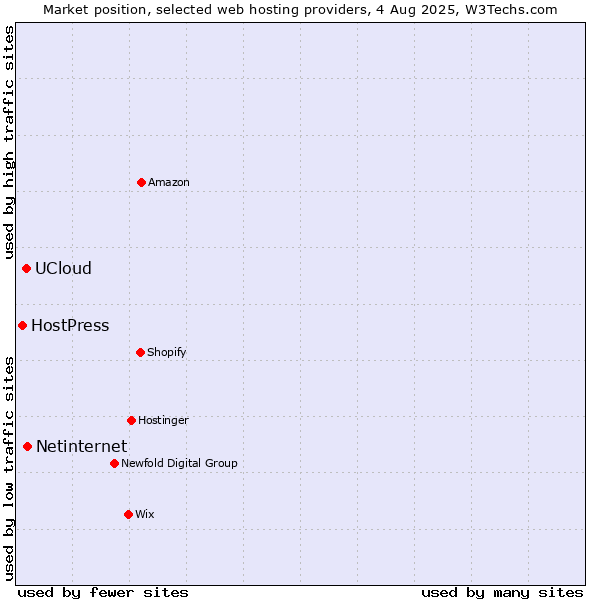 Market position of Netinternet vs. UCloud vs. HostPress
