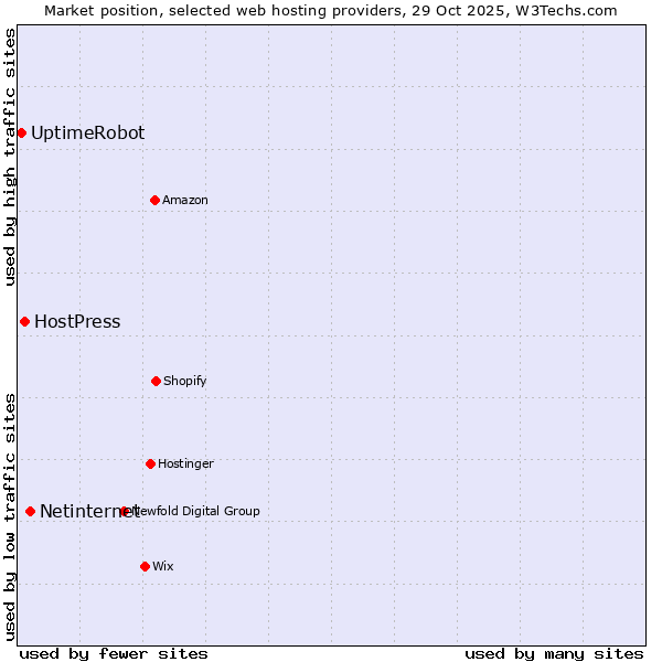 Market position of Netinternet vs. HostPress vs. UptimeRobot