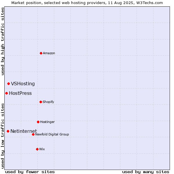 Market position of VSHosting vs. Netinternet vs. HostPress