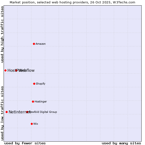 Market position of Webflow vs. Netinternet vs. HostPress