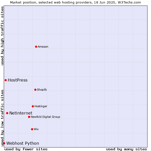 Market position of Netinternet vs. HostPress vs. Webhost Python