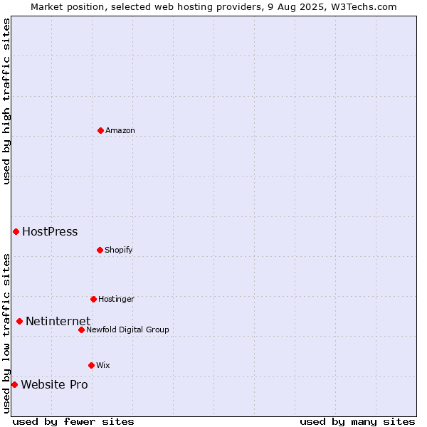 Market position of Netinternet vs. HostPress vs. Website Pro