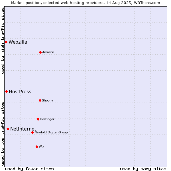 Market position of Netinternet vs. HostPress vs. Webzilla