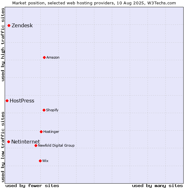 Market position of Zendesk vs. Netinternet vs. HostPress