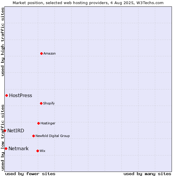 Market position of HostPress vs. Netmark vs. NetIRD