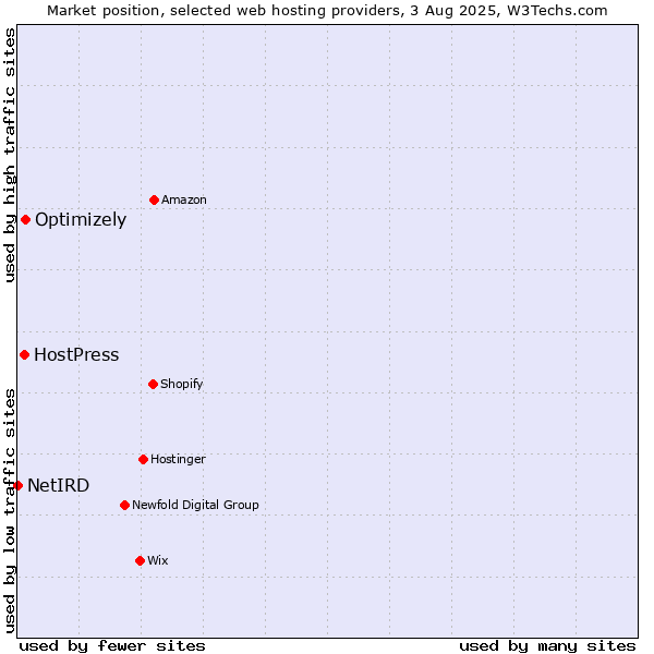 Market position of Optimizely vs. HostPress vs. NetIRD