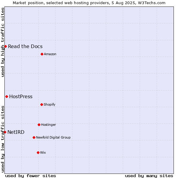 Market position of HostPress vs. Read the Docs vs. NetIRD
