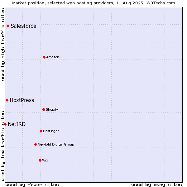 Market position of Salesforce vs. HostPress vs. NetIRD