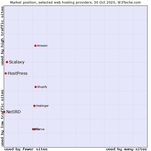 Market position of Scalaxy vs. HostPress vs. NetIRD