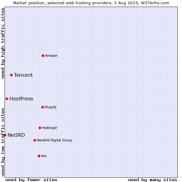 Market position of Tencent vs. HostPress vs. NetIRD