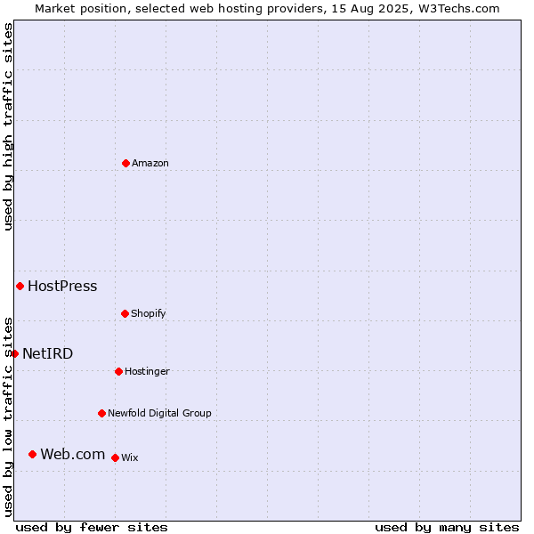 Market position of Web.com vs. HostPress vs. NetIRD