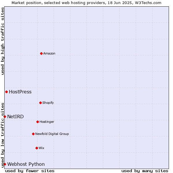 Market position of HostPress vs. Webhost Python vs. NetIRD