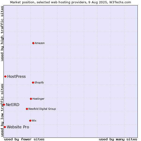Market position of HostPress vs. Website Pro vs. NetIRD