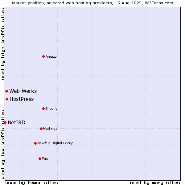 Market position of HostPress vs. Web Werks vs. NetIRD