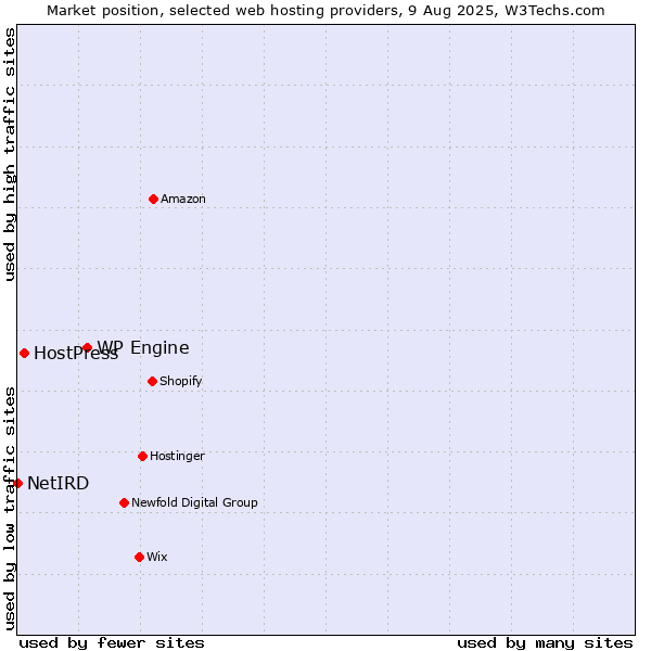 Market position of WP Engine vs. HostPress vs. NetIRD