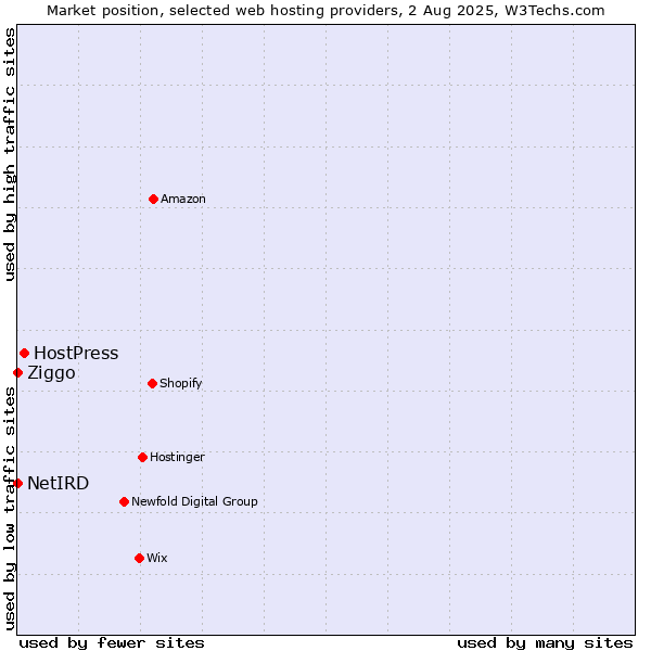 Market position of HostPress vs. Ziggo vs. NetIRD