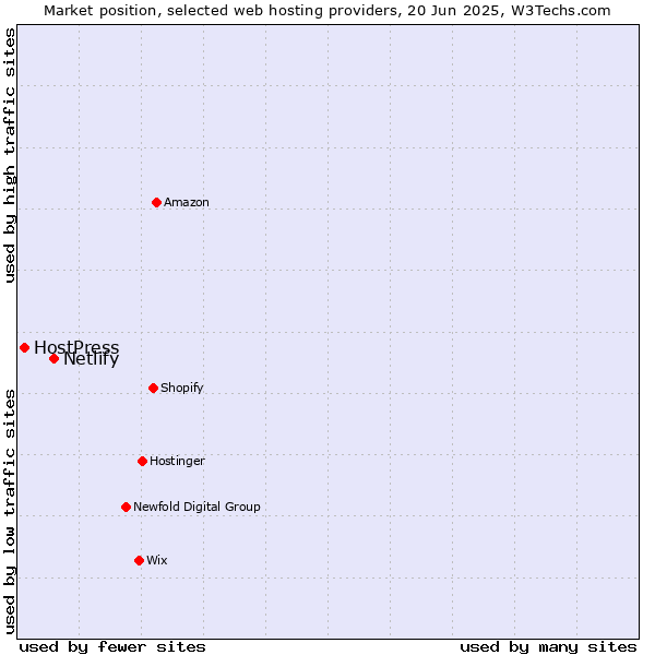 Market position of Netlify vs. HostPress
