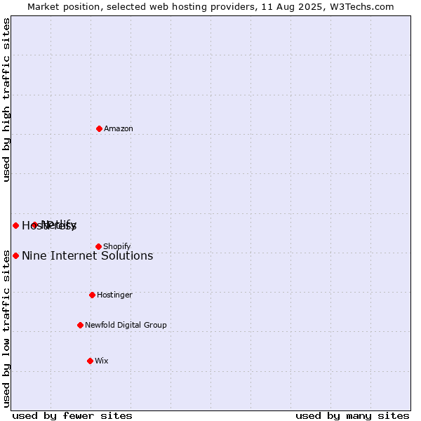 Market position of Netlify vs. Nine Internet Solutions vs. HostPress