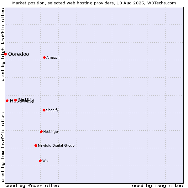 Market position of Netlify vs. HostPress vs. Ooredoo
