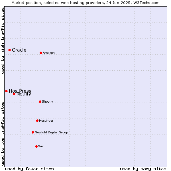 Market position of Netlify vs. Oracle vs. HostPress