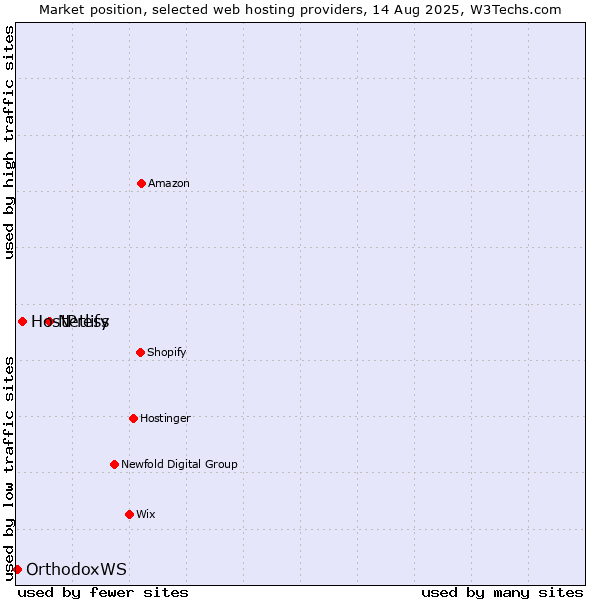 Market position of Netlify vs. HostPress vs. OrthodoxWS