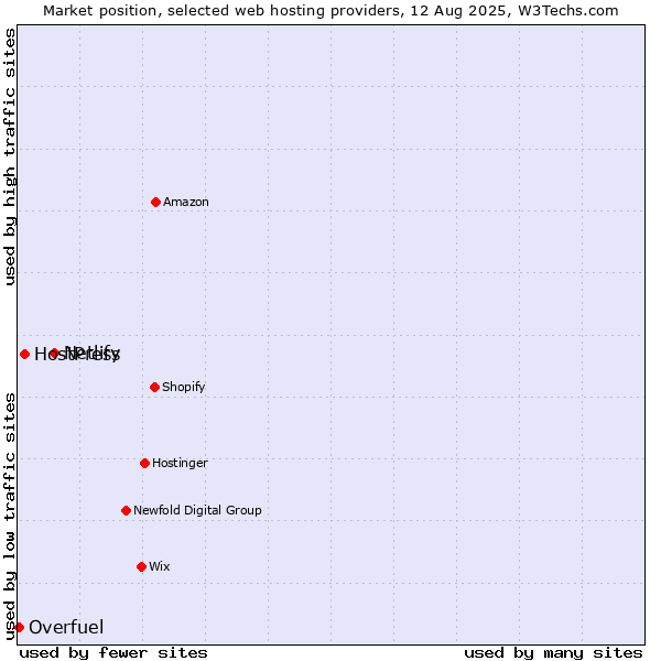 Market position of Netlify vs. HostPress vs. Overfuel