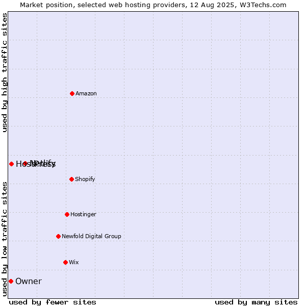 Market position of Netlify vs. HostPress vs. Owner