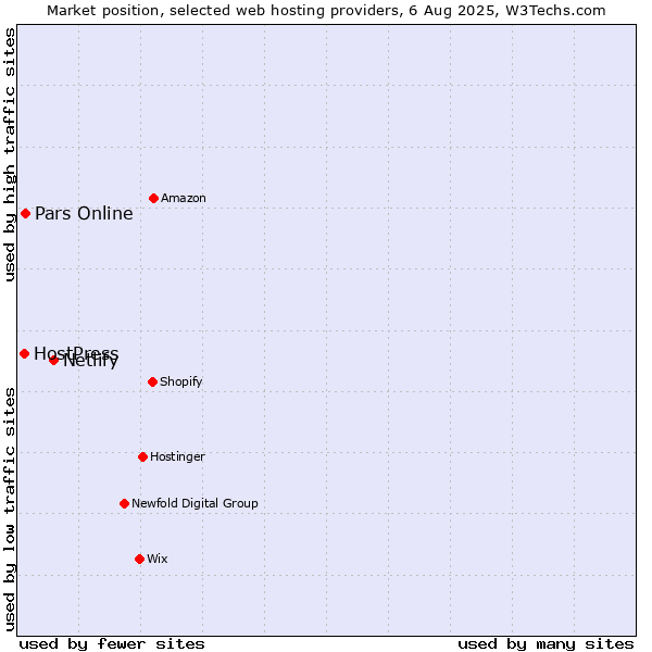 Market position of Netlify vs. Pars Online vs. HostPress