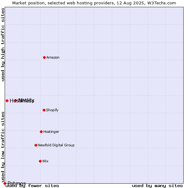 Market position of Netlify vs. HostPress vs. Patmos