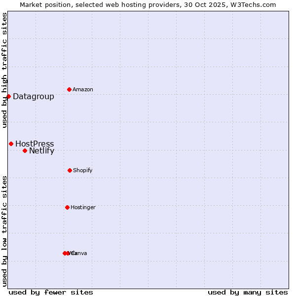 Market position of Netlify vs. HostPress vs. Datagroup
