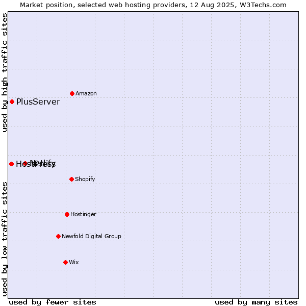 Market position of Netlify vs. PlusServer vs. HostPress