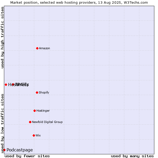 Market position of Netlify vs. HostPress vs. Podcastpage