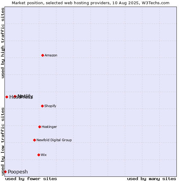 Market position of Netlify vs. HostPress vs. Poopesh