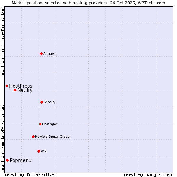 Market position of Netlify vs. Popmenu vs. HostPress