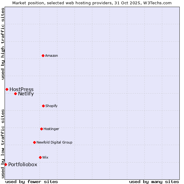 Market position of Netlify vs. HostPress vs. Portfoliobox