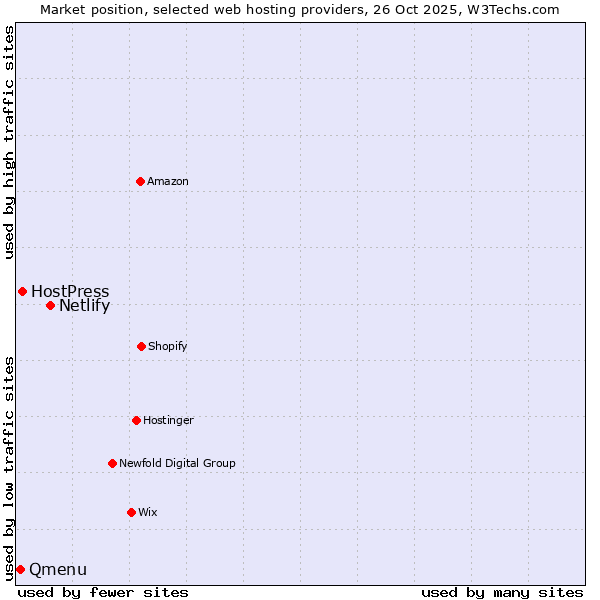 Market position of Netlify vs. HostPress vs. Qmenu