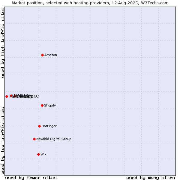 Market position of Netlify vs. Rackspace vs. HostPress
