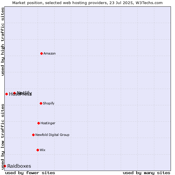 Market position of Netlify vs. HostPress vs. Raidboxes