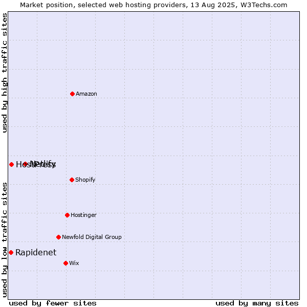 Market position of Netlify vs. HostPress vs. Rapidenet