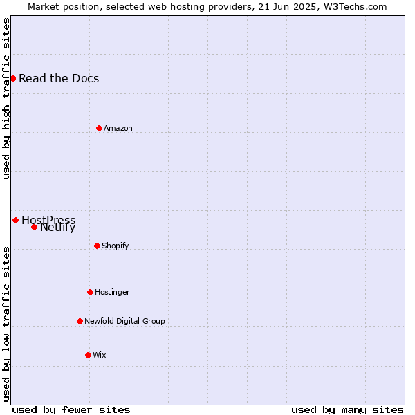 Market position of Netlify vs. HostPress vs. Read the Docs