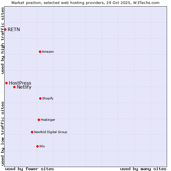 Market position of Netlify vs. HostPress vs. RETN