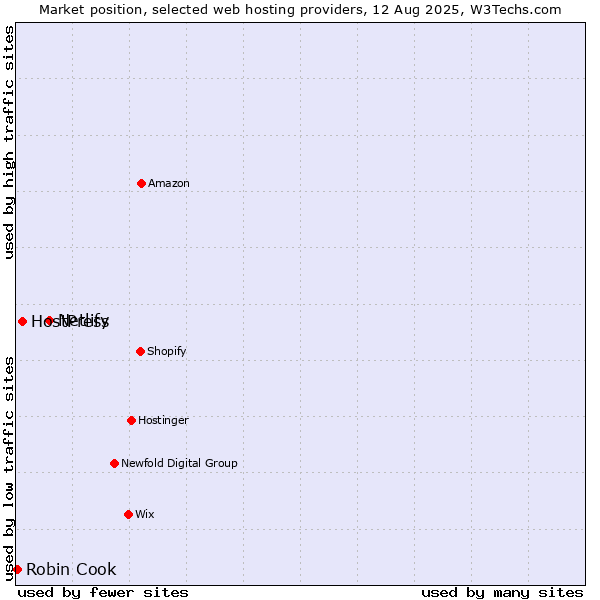 Market position of Netlify vs. HostPress vs. Robin Cook