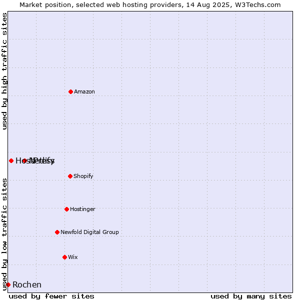 Market position of Netlify vs. HostPress vs. Rochen