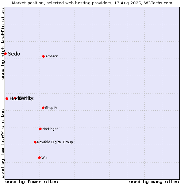 Market position of Netlify vs. HostPress vs. Sedo