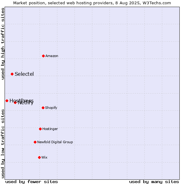 Market position of Netlify vs. Selectel vs. HostPress