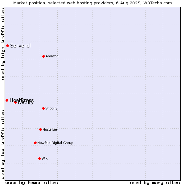 Market position of Netlify vs. Serverel vs. HostPress